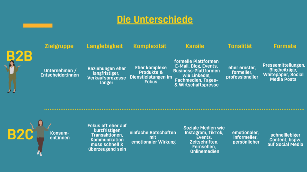 B2B B2C Kommunikation Vergleich